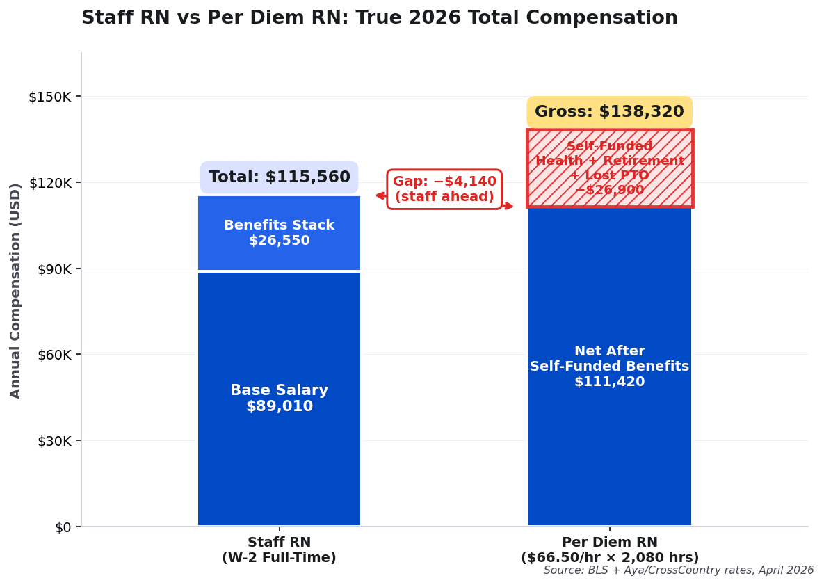 Stacked bar chart comparing 2026 staff RN total compensation vs per diem hourly equivalent after benefits cost