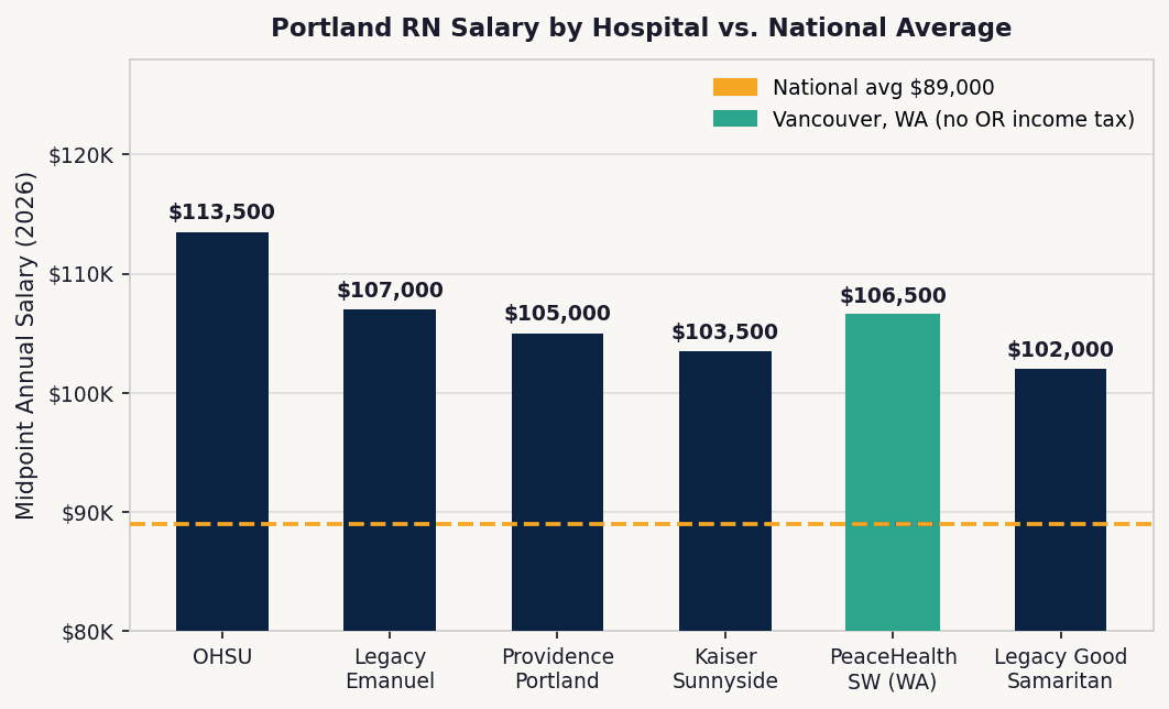 Bar chart comparing 2026 RN salaries at Portland Oregon hospitals including OHSU, Legacy Emanuel, Providence Portland, and PeaceHealth Southwest versus national average