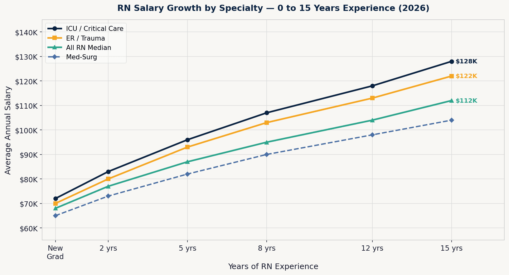 Line chart showing RN salary growth curves by specialty from new grad through 15 years of experience in 2026