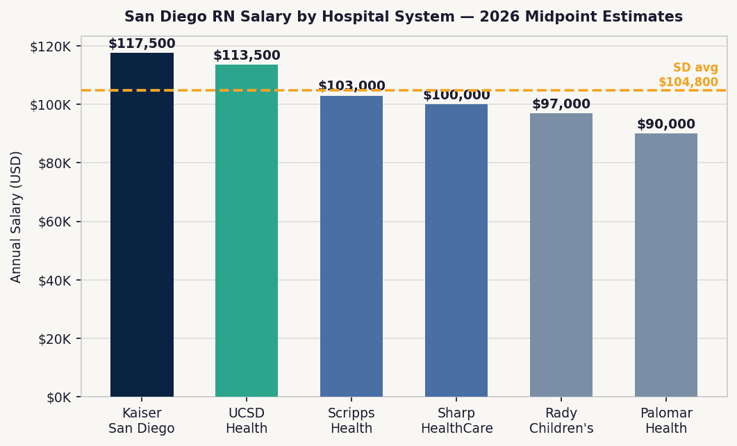 Bar chart comparing RN salaries at San Diego hospitals including UCSD Health, Kaiser, Scripps, Sharp, and Rady Children's in 2026