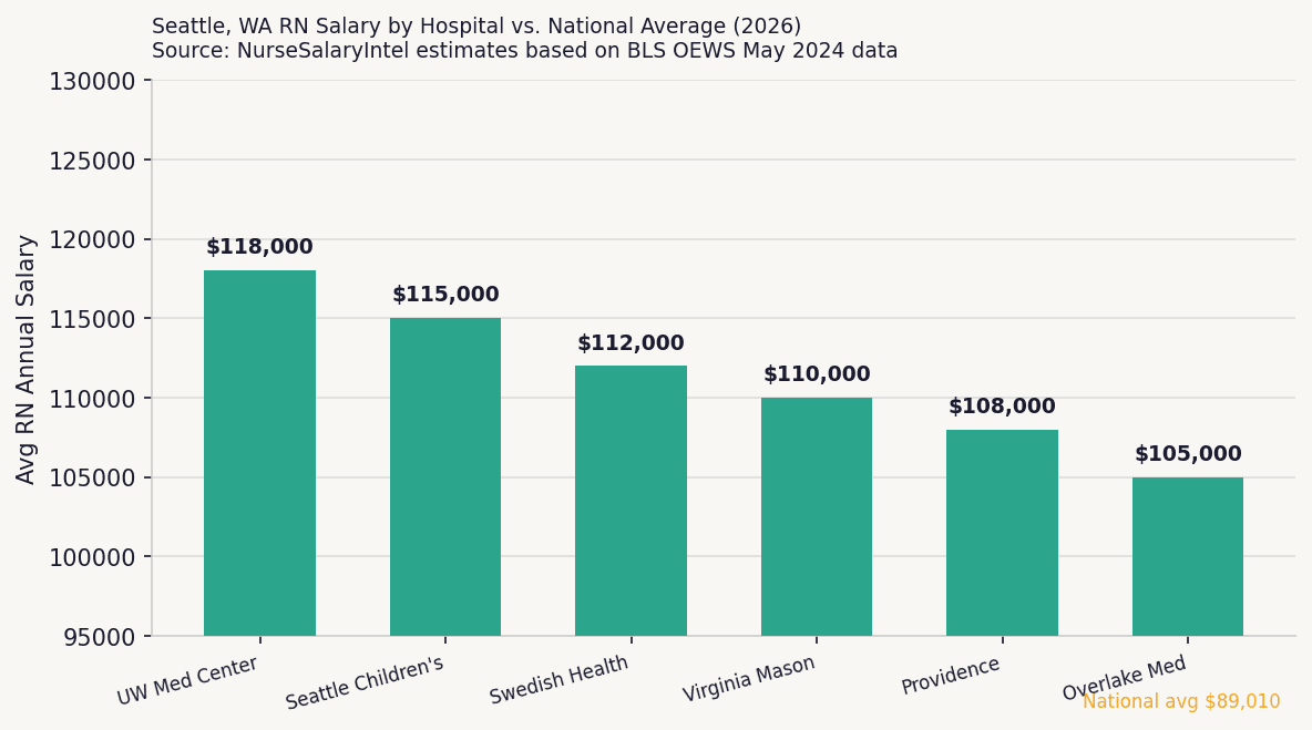 Bar chart comparing 2026 RN salaries at Seattle hospitals including UW Medical Center, Seattle Children's, and Swedish Health versus national average