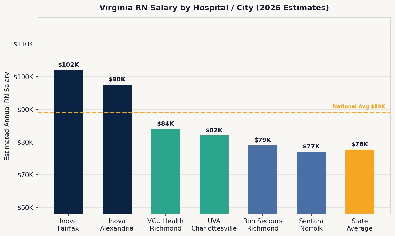 Bar chart comparing Virginia RN salaries by city including Northern Virginia, Richmond, Virginia Beach, Charlottesville, and Roanoke versus the national average