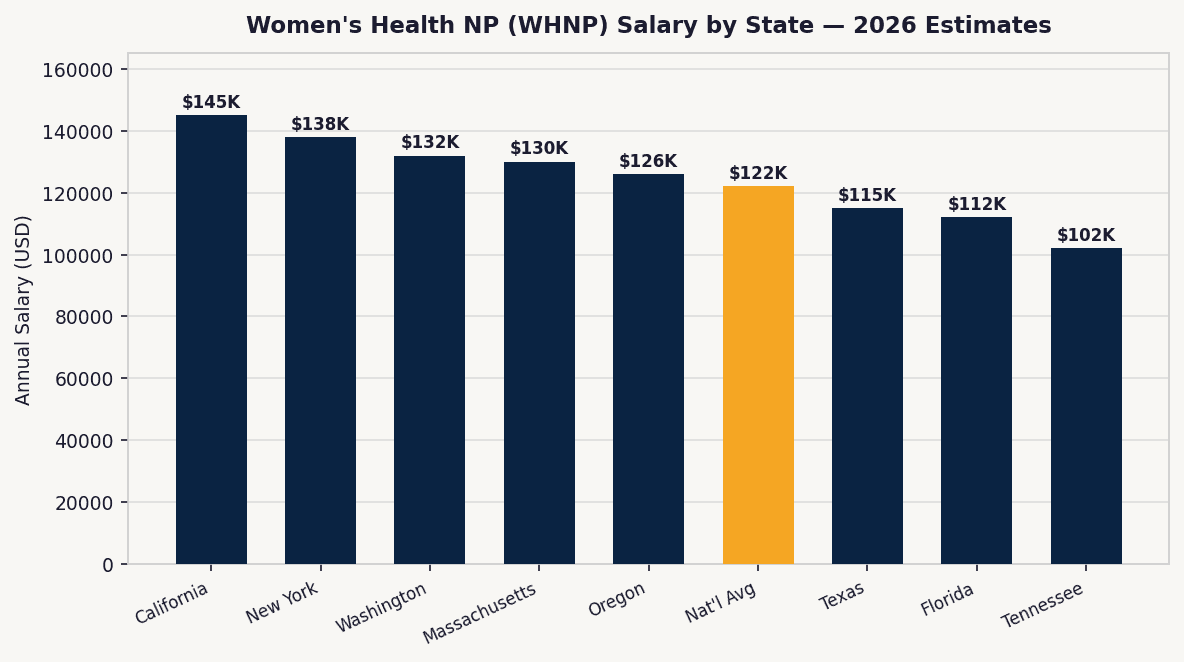 Bar chart comparing women's health NP salaries across top-paying states in 2026, national average highlighted in amber