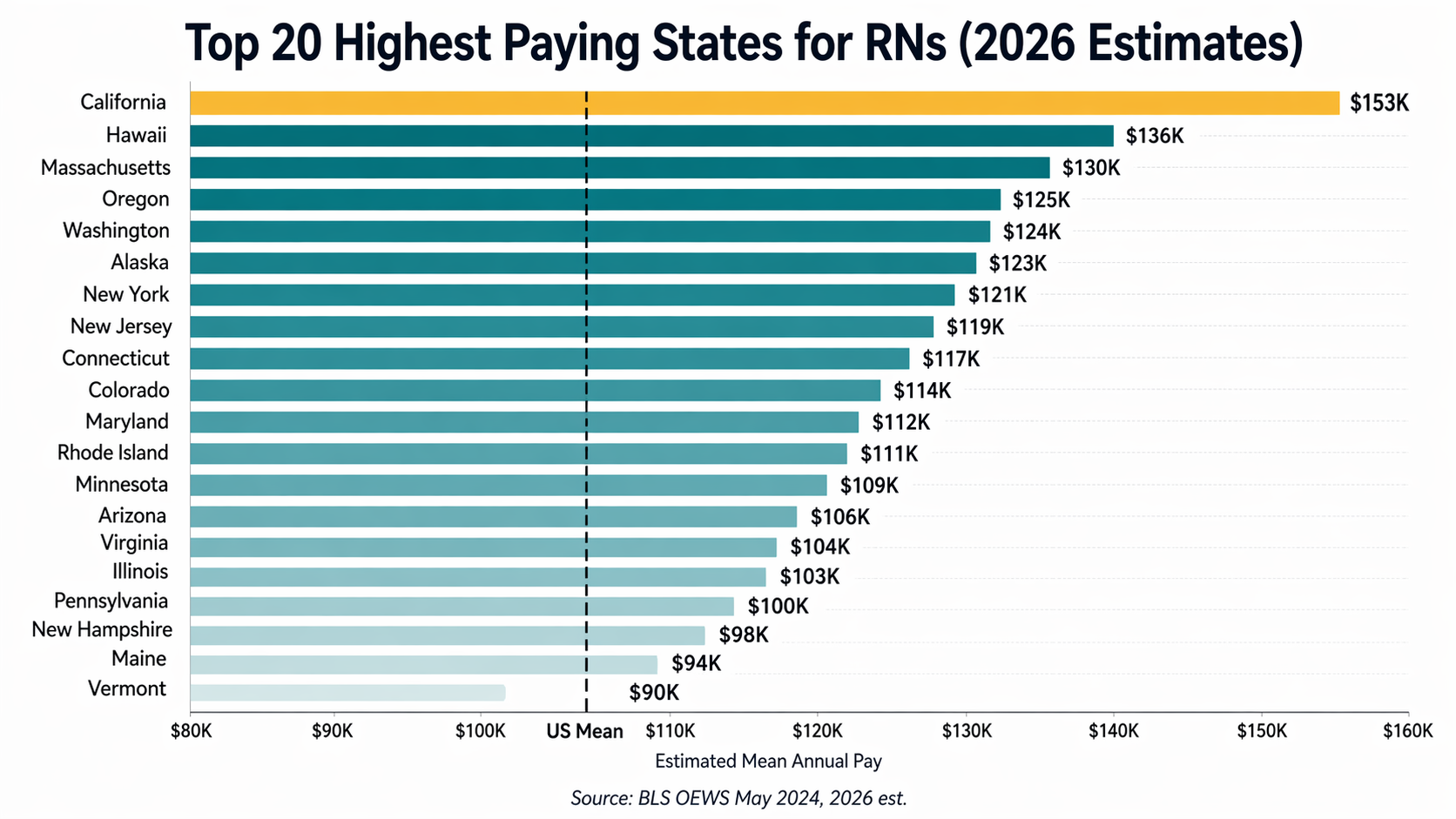 Top 20 highest paying states for RNs, 2026 estimates, mean annual pay