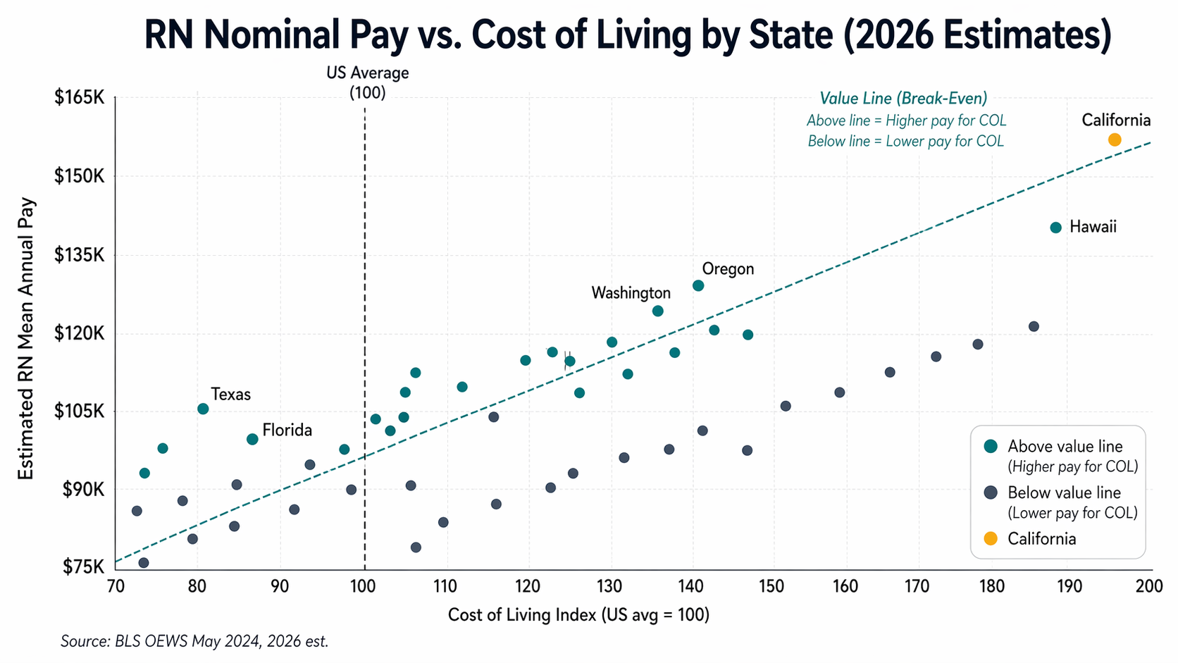 Scatter plot of RN nominal pay vs. cost of living index by state