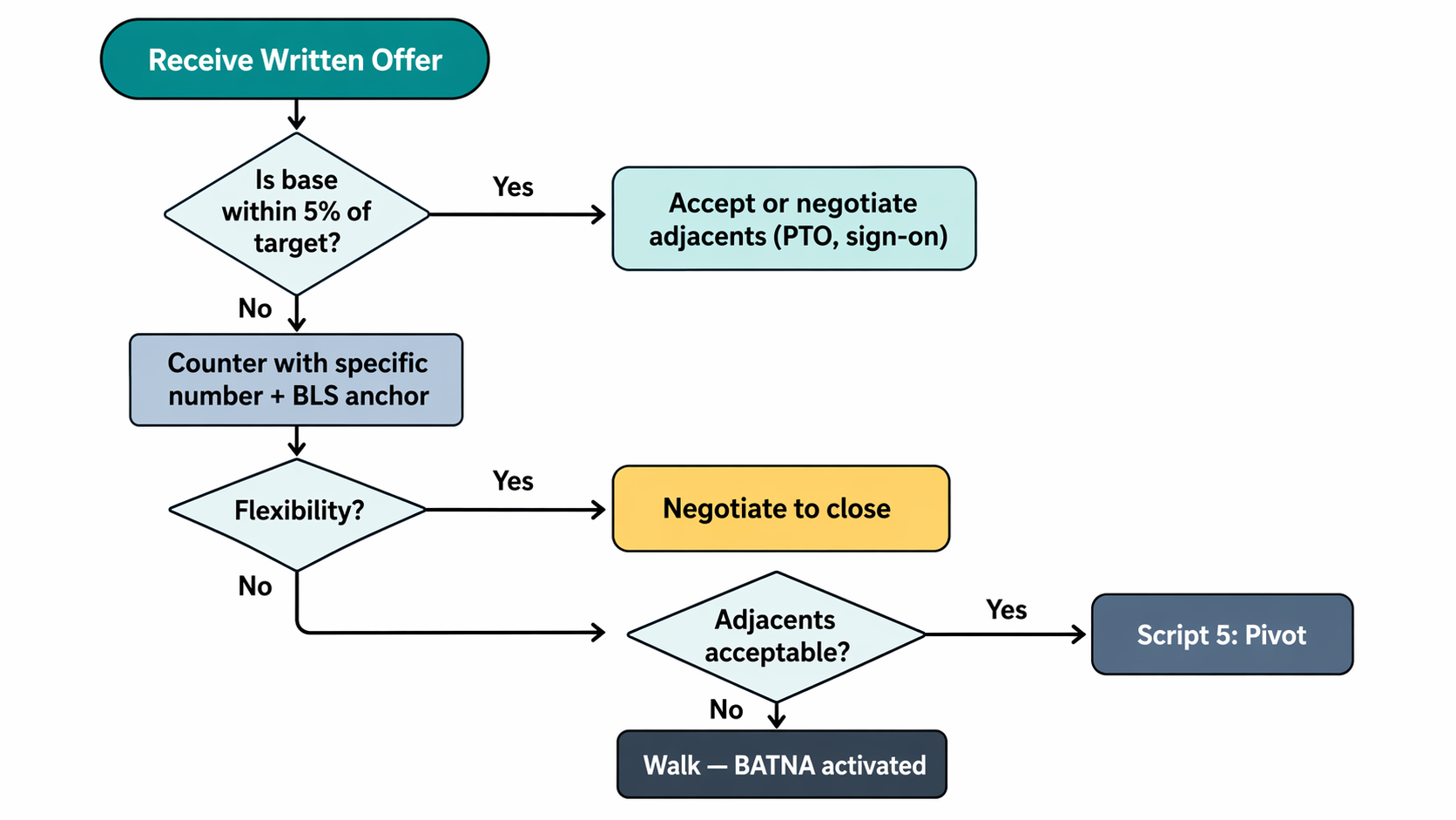 Nurse salary negotiation decision flowchart — counter, concede, walk